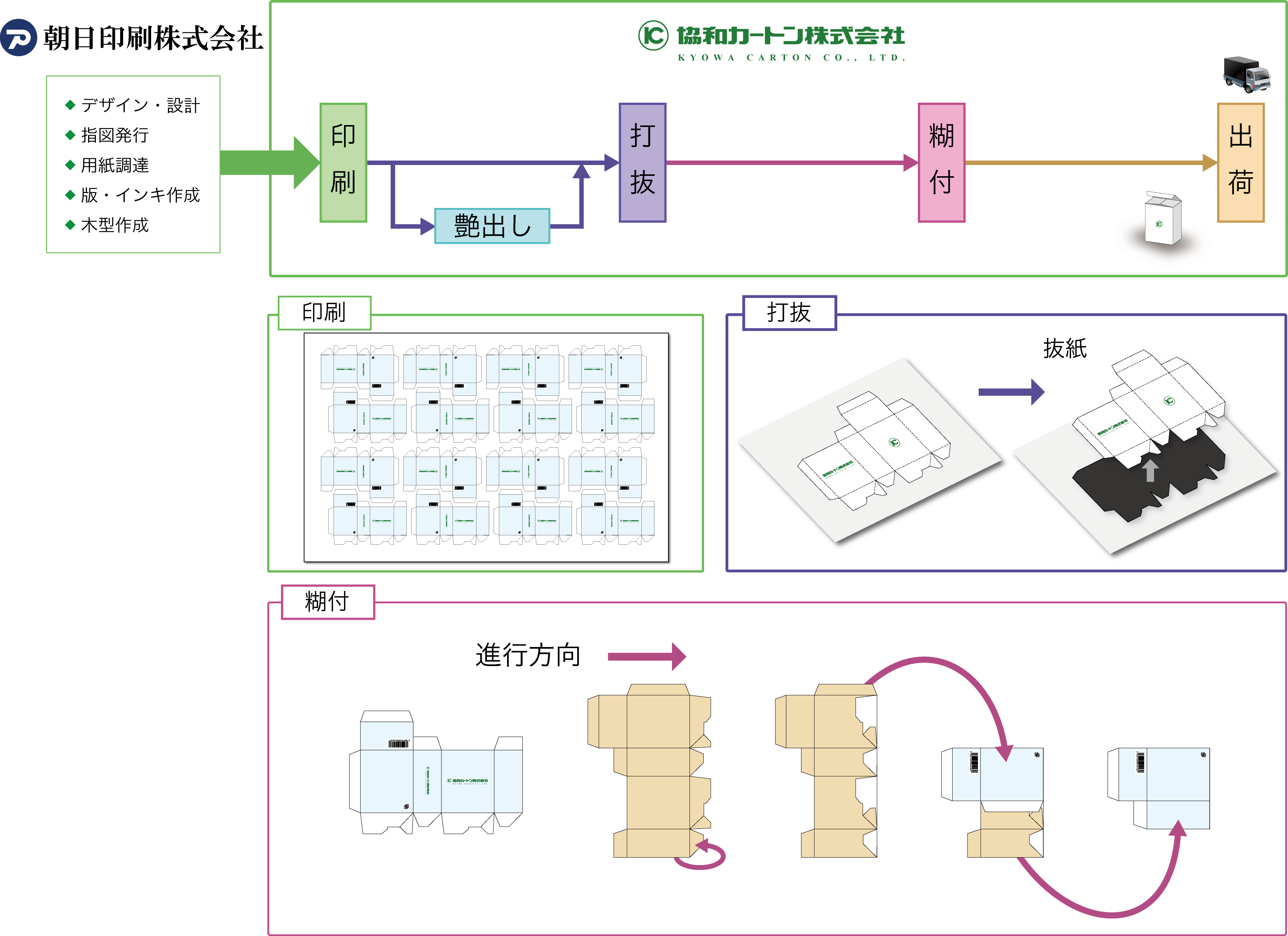 パッケージができるまで